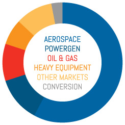 Markets Pie Chart